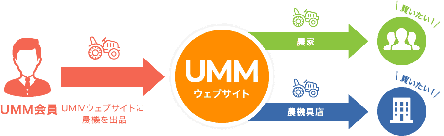 販路を全国に拡大!