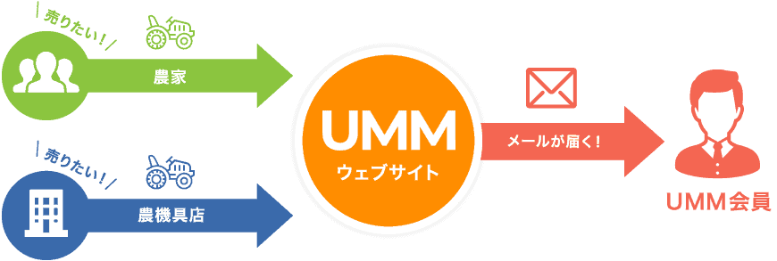 格安の業販価格で全国から仕入れ!